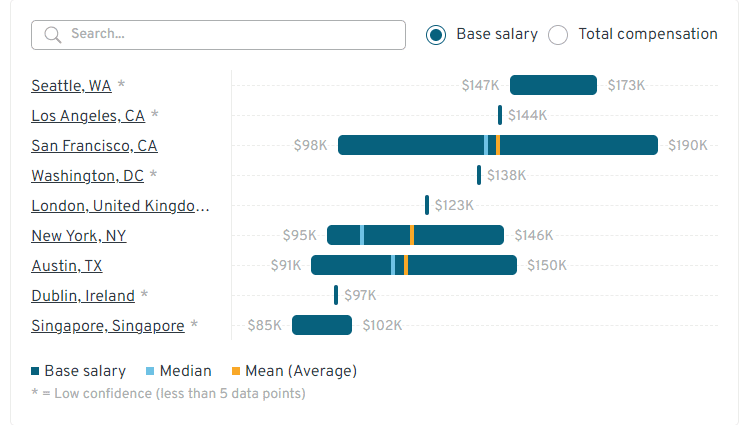 base salary of business analyst in top countries