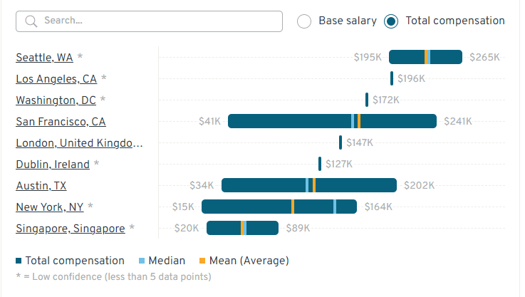 compensation of analyst in top countries