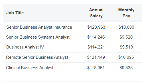 top jobs related to business analyst